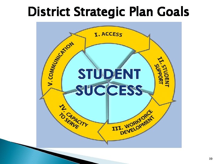 District Strategic Plan Goals 39 