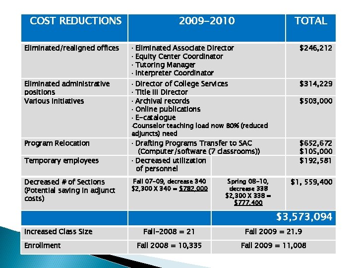COST REDUCTIONS Eliminated/realigned offices Eliminated administrative positions Various initiatives Program Relocation Temporary employees Decreased