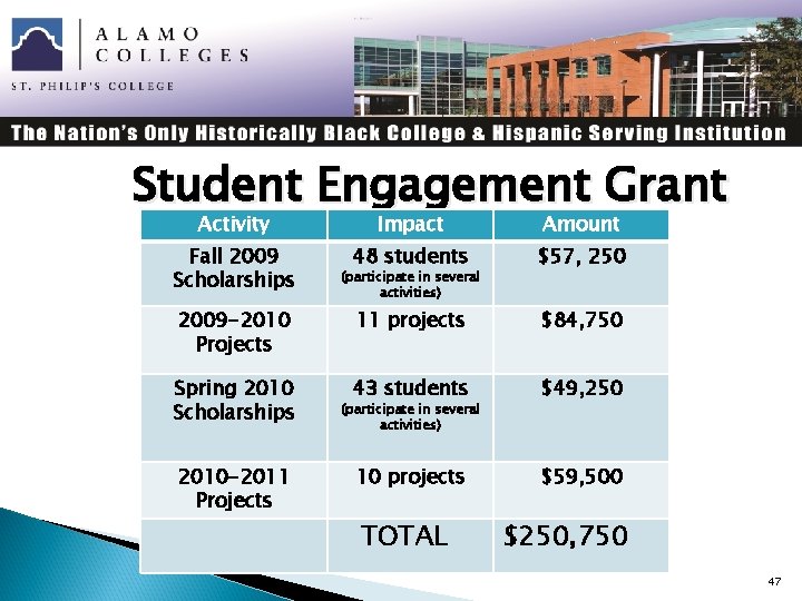Student Engagement Grant Activity Impact Amount Fall 2009 Scholarships 48 students $57, 250 2009