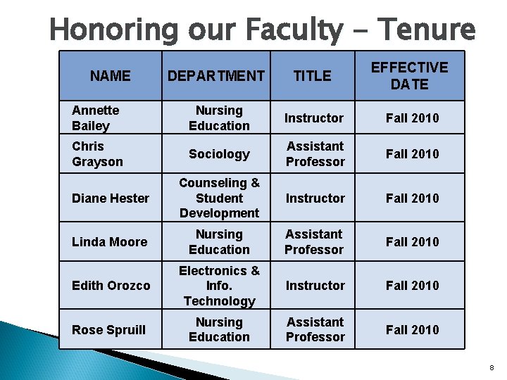Honoring our Faculty - Tenure DEPARTMENT TITLE EFFECTIVE DATE Annette Bailey Nursing Education Instructor