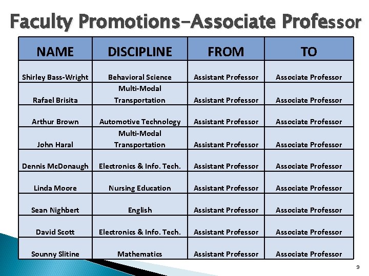 Faculty Promotions-Associate Professor NAME DISCIPLINE FROM TO Shirley Bass-Wright Behavioral Science Multi-Modal Transportation Assistant