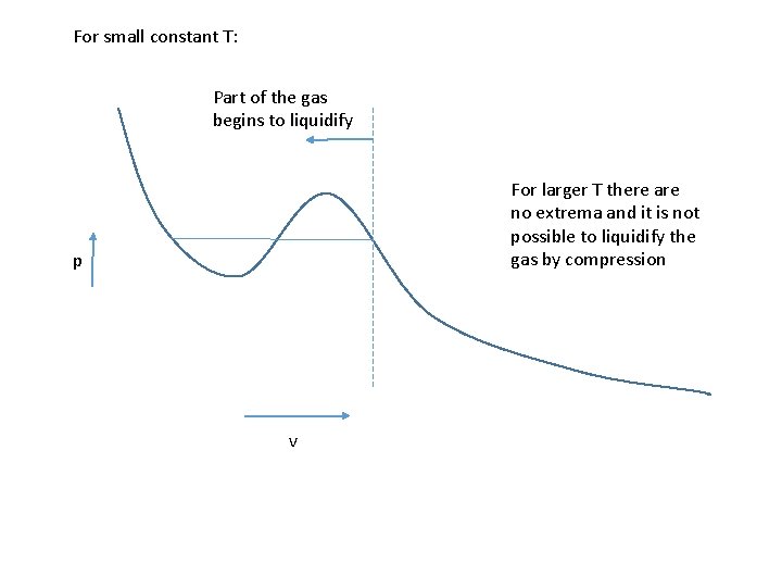 For small constant T: Part of the gas begins to liquidify For larger T