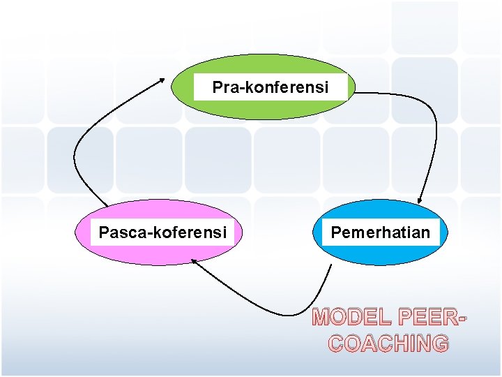 Pra-konferensi Pasca-koferensi Pemerhatian MODEL PEERCOACHING 
