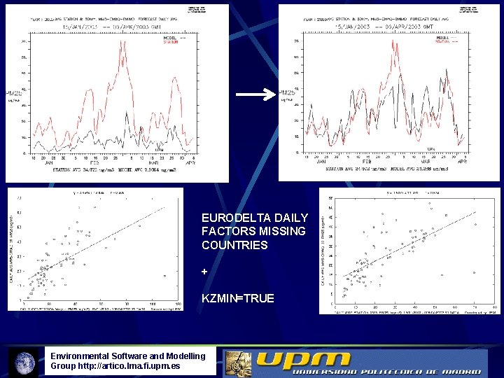 EURODELTA DAILY FACTORS MISSING COUNTRIES + KZMIN=TRUE Environmental Software and Modelling Group http: //artico.