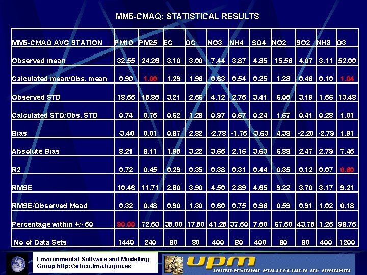 MM 5 -CMAQ: STATISTICAL RESULTS MM 5 -CMAQ AVG STATION PM 10 PM 25