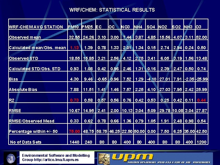 WRF/CHEM: STATISTICAL RESULTS WRF-CHEM AVG STATION PM 10 PM 25 EC OC NO 3