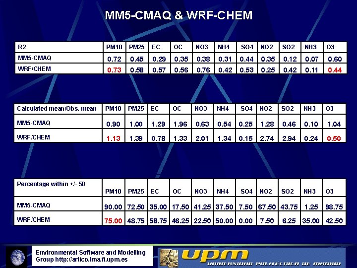 MM 5 -CMAQ & WRF-CHEM R 2 PM 10 PM 25 EC OC NO