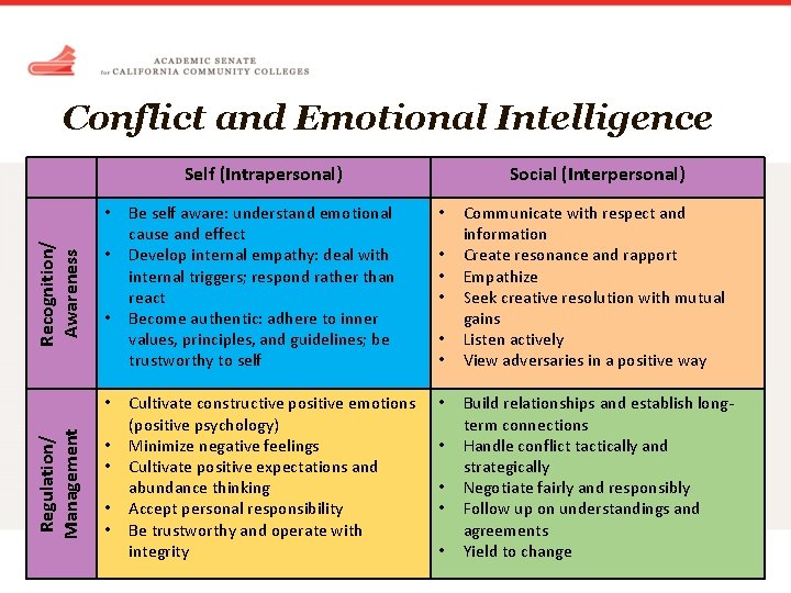 Conflict and Emotional Intelligence Self (Intrapersonal) Recognition/ Awareness • • • Regulation/ Management •