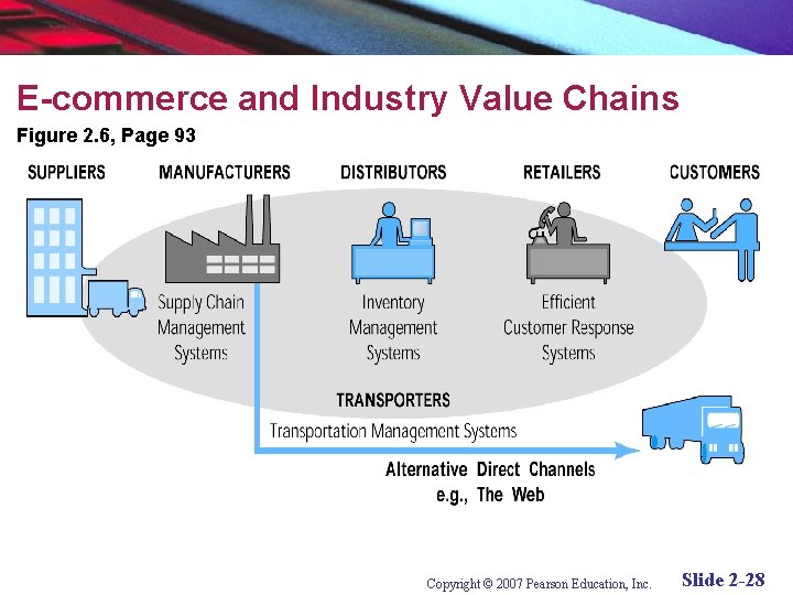 E-commerce and Industry Value Chains Figure 2. 6, Page 93 Copyright © 2007 Pearson