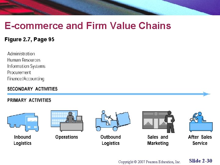 E-commerce and Firm Value Chains Figure 2. 7, Page 95 Copyright © 2007 Pearson