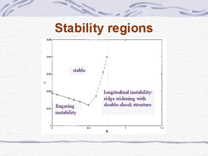 Stability regions stable fingering instability longitudinal instability: ridge widening with double-shock structure 