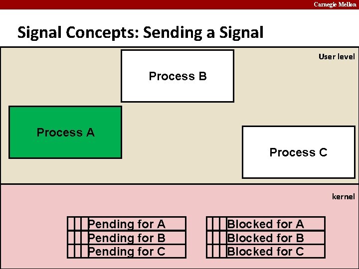 Carnegie Mellon Signal Concepts: Sending a Signal User level Process B Process A Process