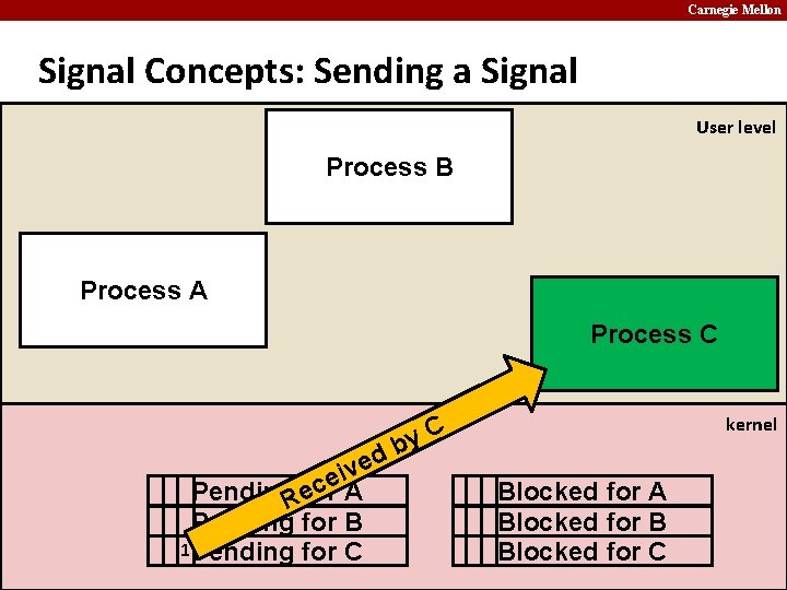 Carnegie Mellon Signal Concepts: Sending a Signal User level Process B Process A Process