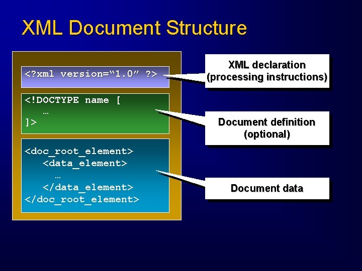 XML Document Structure <? xml version=“ 1. 0” ? > <!DOCTYPE name [ …