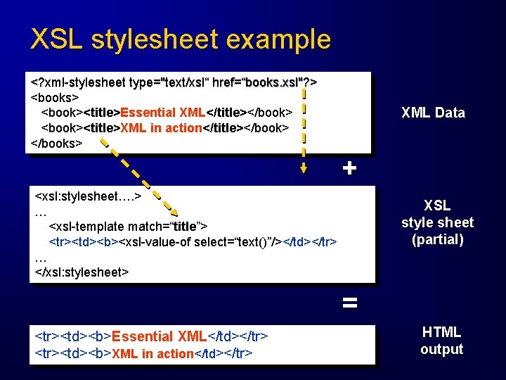 XSL stylesheet example <? xml-stylesheet type="text/xsl“ href=“books. xsl"? > <books> <book><title>Essential XML</title></book> <book><title>XML in