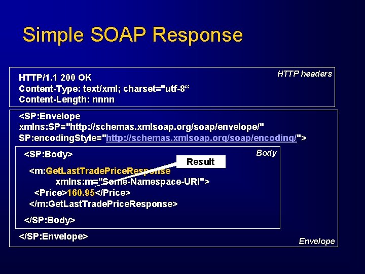 Simple SOAP Response HTTP headers HTTP/1. 1 200 OK Content-Type: text/xml; charset="utf-8“ Content-Length: nnnn