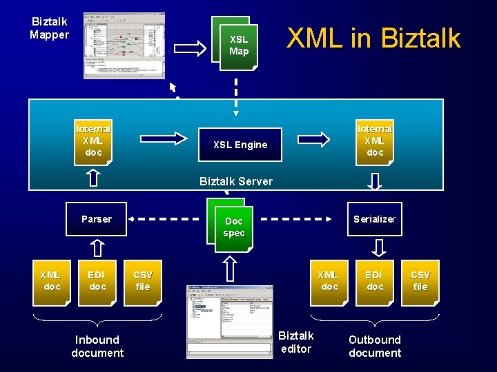 Biztalk Mapper XSL map Map Internal XML doc XML in Biztalk Internal XML doc