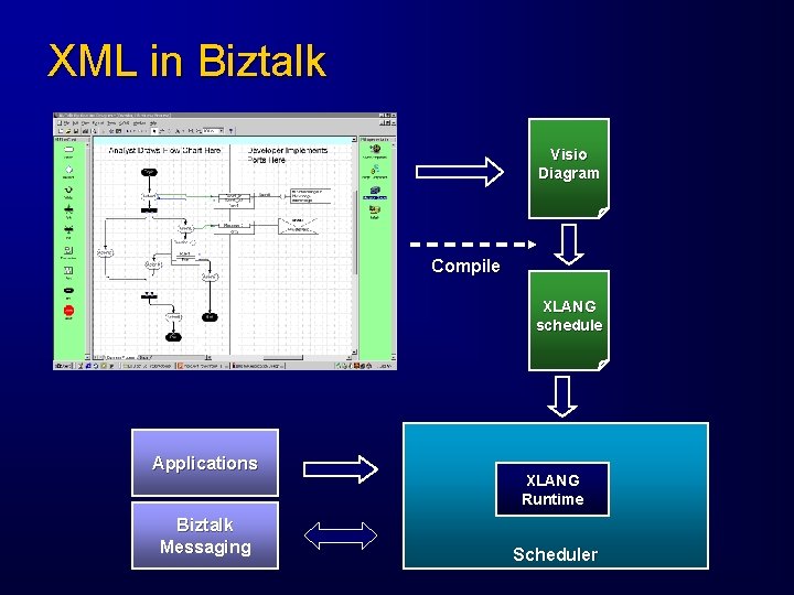 XML in Biztalk Visio Diagram Compile XLANG schedule Applications Biztalk Messaging XLANG Runtime Scheduler