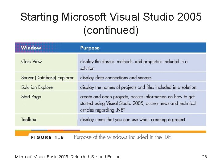 Starting Microsoft Visual Studio 2005 (continued) Microsoft Visual Basic 2005: Reloaded, Second Edition 23