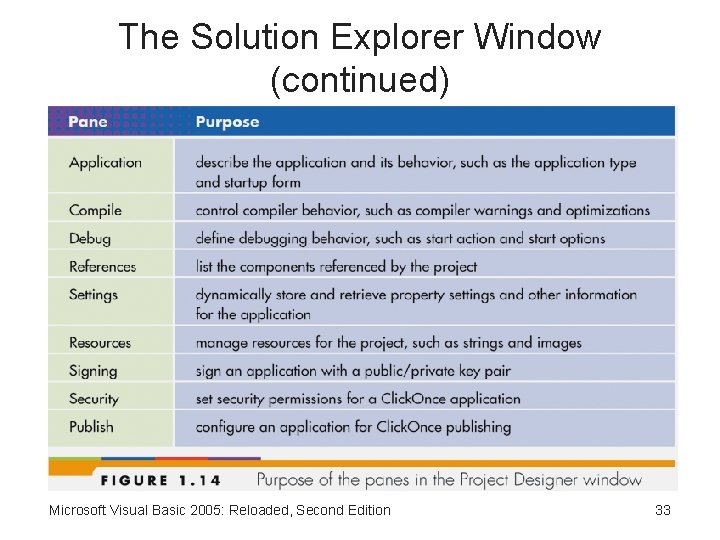 The Solution Explorer Window (continued) Microsoft Visual Basic 2005: Reloaded, Second Edition 33 