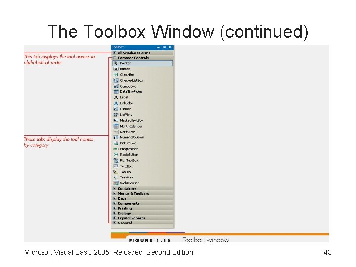 The Toolbox Window (continued) Microsoft Visual Basic 2005: Reloaded, Second Edition 43 