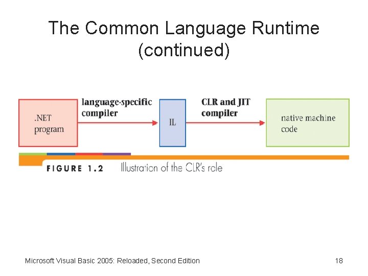 The Common Language Runtime (continued) Microsoft Visual Basic 2005: Reloaded, Second Edition 18 