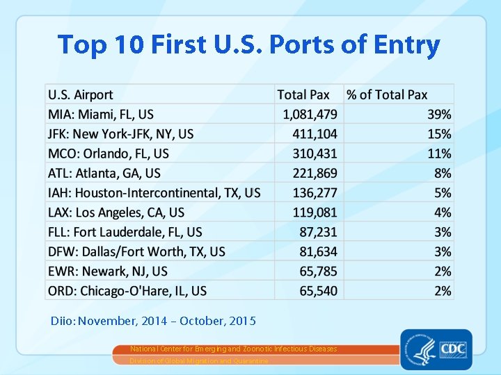 Top 10 First U. S. Ports of Entry Diio: November, 2014 – October, 2015