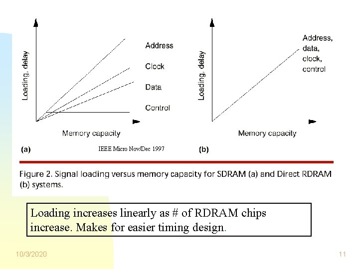 IEEE Micro Nov/Dec 1997 Loading increases linearly as # of RDRAM chips increase. Makes