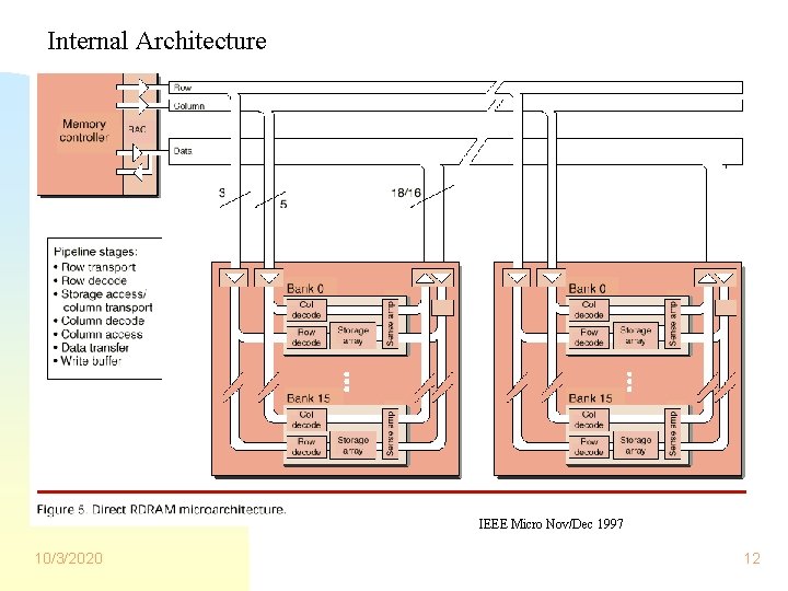 Internal Architecture IEEE Micro Nov/Dec 1997 10/3/2020 12 