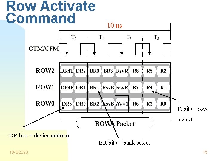 Row Activate Command 10 ns R bits = row select DR bits = device