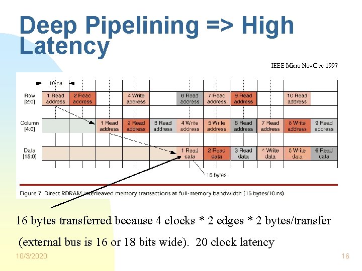Deep Pipelining => High Latency IEEE Micro Nov/Dec 1997 16 bytes transferred because 4