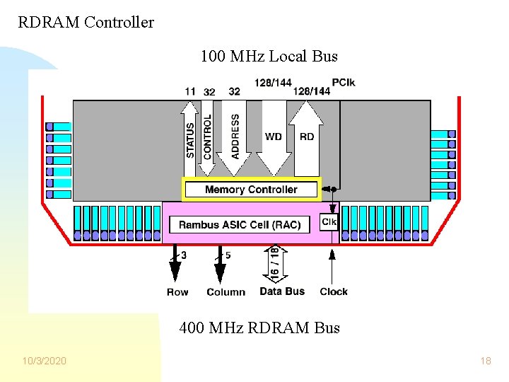 RDRAM Controller 100 MHz Local Bus 400 MHz RDRAM Bus 10/3/2020 18 