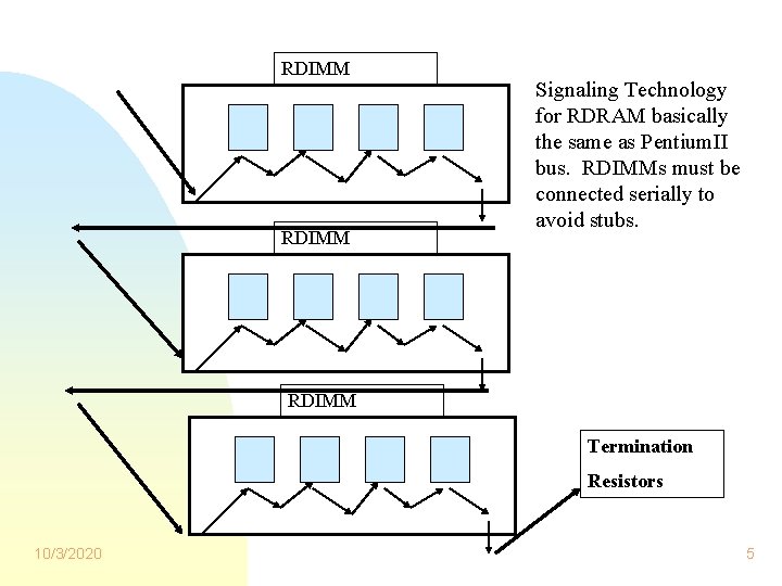 RDIMM Signaling Technology for RDRAM basically the same as Pentium. II bus. RDIMMs must