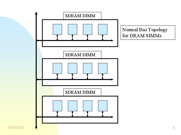 SDRAM DIMM Normal Bus Topology for DRAM SIMMs. SDRAM DIMM 10/3/2020 6 SDRAM DIMM Normal Bus Topology for DRAM SIMMs. SDRAM DIMM 10/3/2020 6