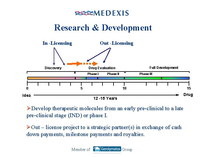 Research & Development In -Licensing Out -Licensing Discovery Phase I 0 Full Development Drug