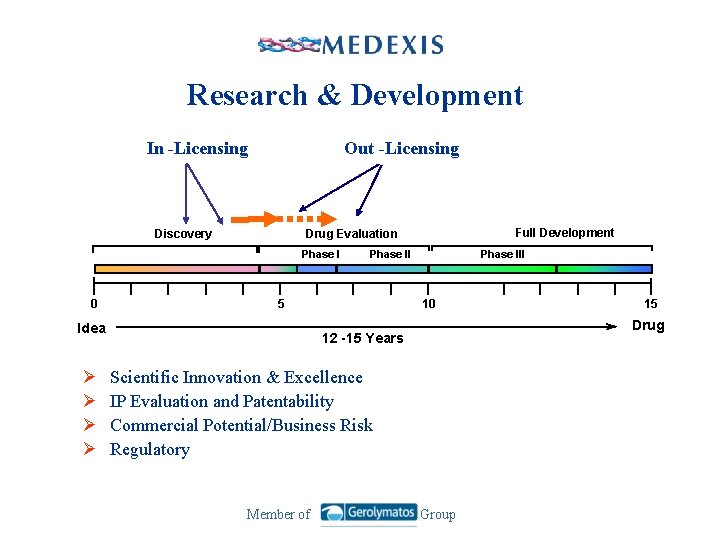 Research & Development In -Licensing Out -Licensing Discovery Phase I 0 Phase III Phase