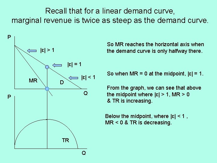 Recall that for a linear demand curve, marginal revenue is twice as steep as