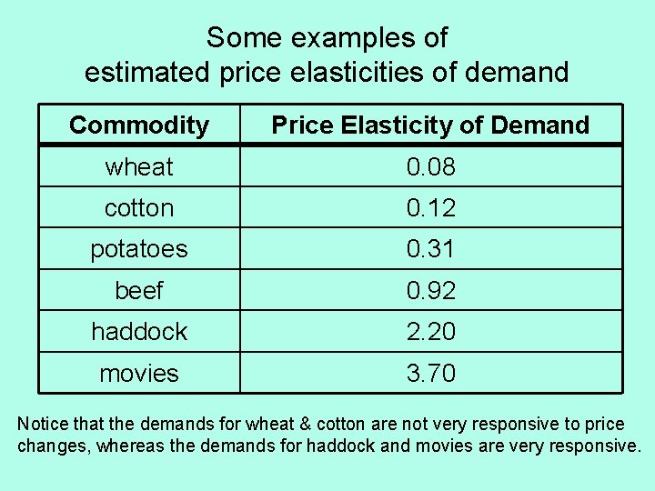 Some examples of estimated price elasticities of demand Commodity Price Elasticity of Demand wheat