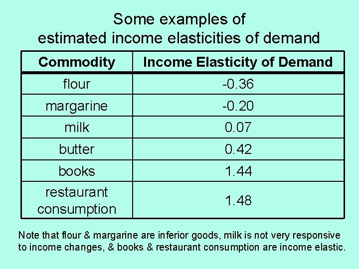 Some examples of estimated income elasticities of demand Commodity Income Elasticity of Demand flour