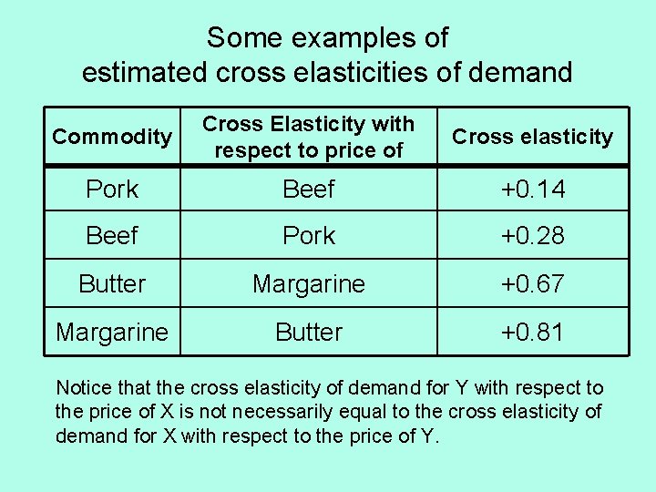 Some examples of estimated cross elasticities of demand Commodity Cross Elasticity with respect to