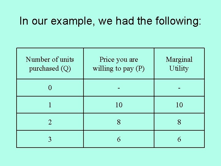 In our example, we had the following: Number of units purchased (Q) Price you