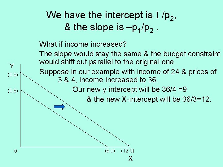 We have the intercept is I /p 2, & the slope is –p 1/p