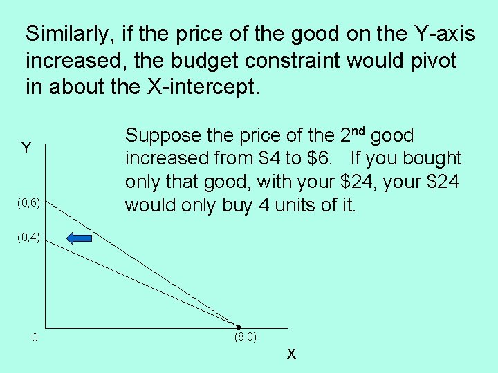 Similarly, if the price of the good on the Y-axis increased, the budget constraint
