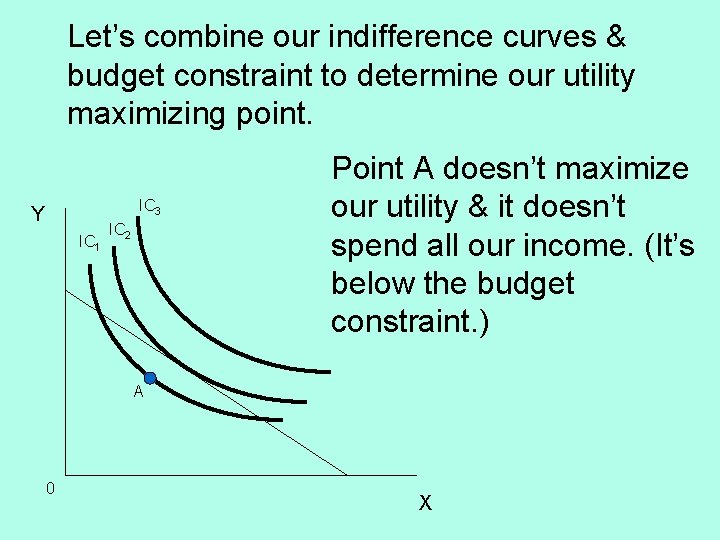 Let’s combine our indifference curves & budget constraint to determine our utility maximizing point.