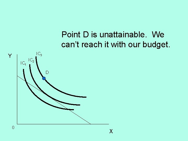 Point D is unattainable. We can’t reach it with our budget. IC 3 Y