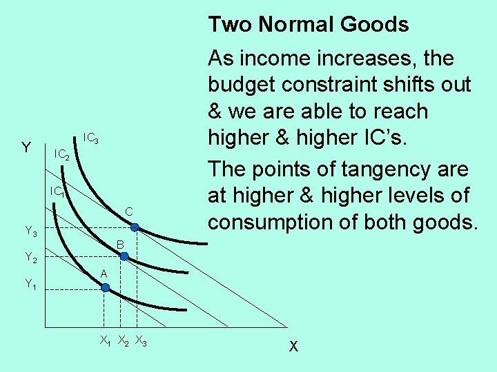 Two Normal Goods Y IC 3 IC 2 IC 1 C Y 3 B