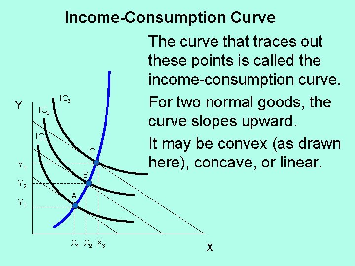 Income-Consumption Curve Y IC 3 IC 2 IC 1 C Y 3 B Y