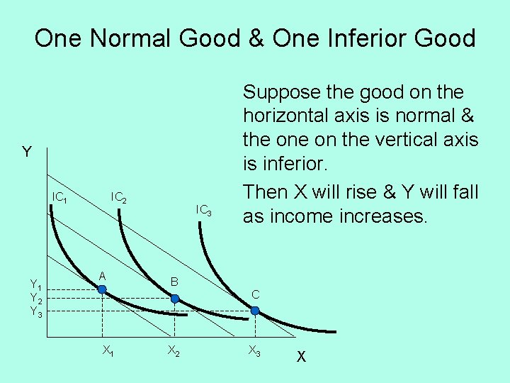 One Normal Good & One Inferior Good Y IC 1 Y 2 Y 3