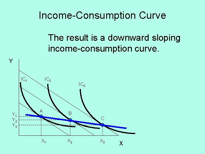 Income-Consumption Curve The result is a downward sloping income-consumption curve. Y IC 1 Y