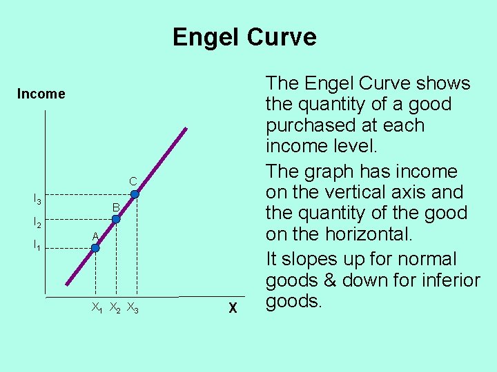 Engel Curve Income C I 3 B I 2 I 1 A X 1